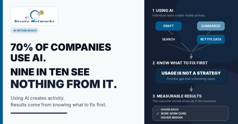 Secure Biz Networks — AI Within Reach: 70% of companies use AI, but nine in ten see nothing from it. A diagram contrasting individual AI tasks (draft, summarize, search, retype data) with knowing what to fix first, leading to measurable results: hours back, more work done, higher margin.