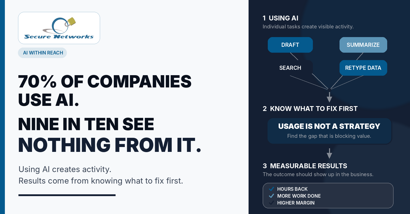 Secure Biz Networks — AI Within Reach: 70% of companies use AI, but nine in ten see nothing from it. A diagram contrasting individual AI tasks (draft, summarize, search, retype data) with knowing what to fix first, leading to measurable results: hours back, more work done, higher margin.